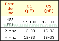 Tabla de valores de C1 y C2 para un oscilador XT para uControladores - Electrónica Unicrom