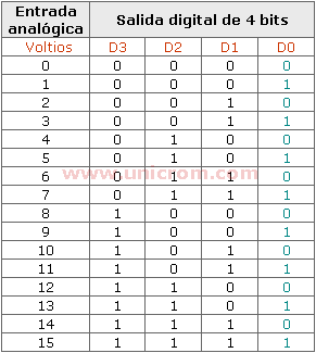 Tabla con datos de entrada analógica y salida digital de un convertidos analógico digital - Electrónica Unicrom