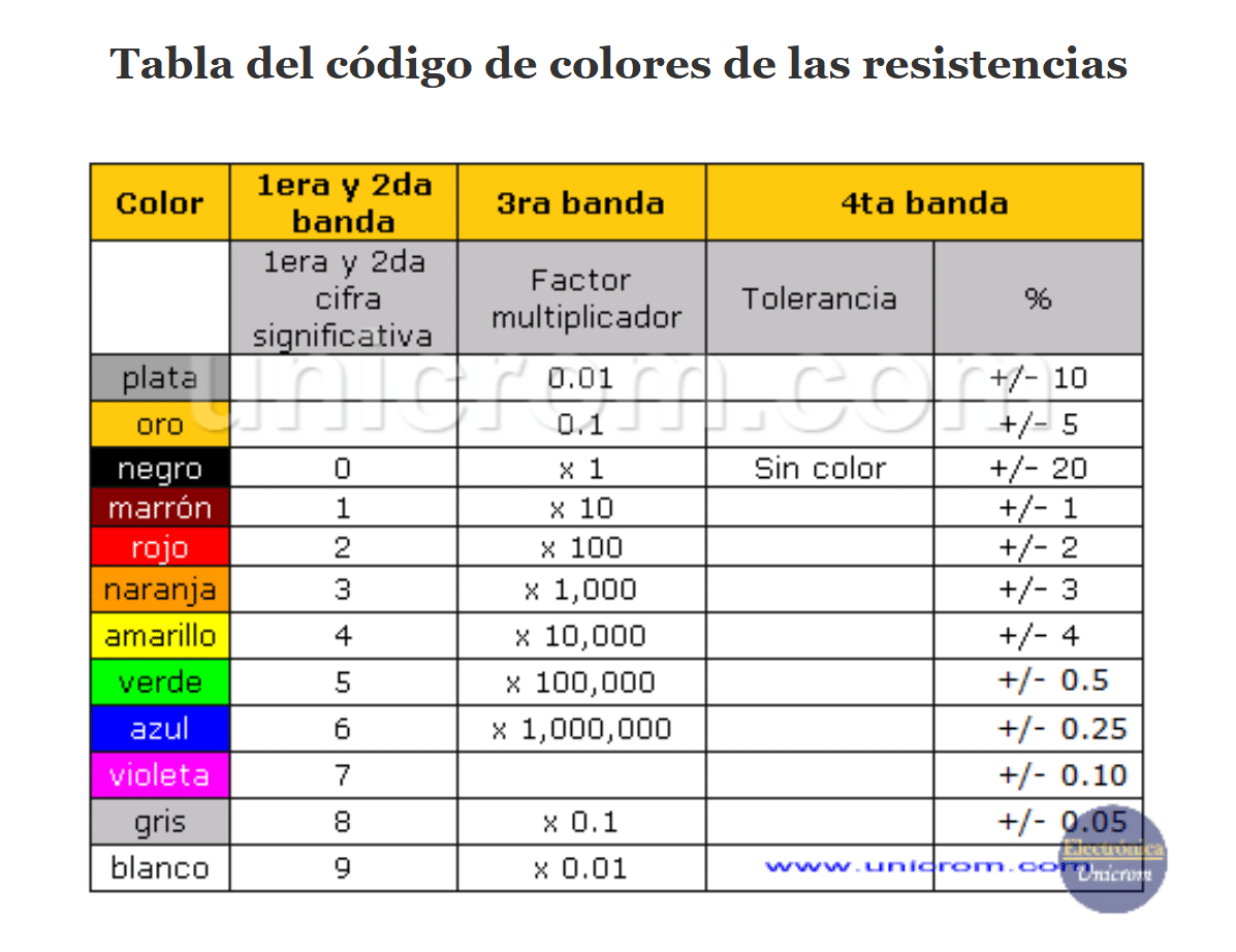 Tabla del código de colores de las resistencias