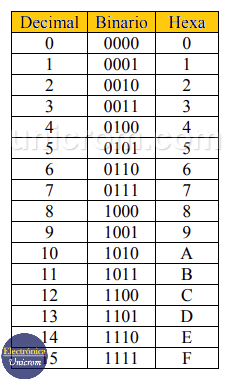 Sistema De Numeraci n Hexadecimal Sistema Hexadecimal Electr nica 