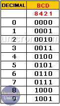 Tabla de conversiones de Decimal a BCD