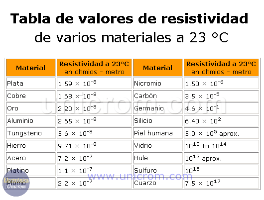 Tabla de valores de resistividad a 23 grados centígrados