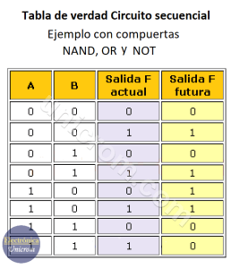 Tabla de verdad del circuito secuencial ejemplo
