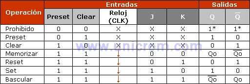 Tabla de verda de un flip flop JK - Electrónica Unicrom