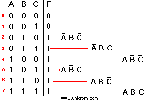 Mapas de Karnaugh - Simplificación de funciones booleanas - Electrónica Unicrom