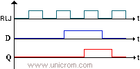 Diagrama temporal de un flip-flop tipo D - Electrónica Unicrom