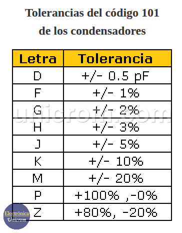 Tolerancias del código 101 de los condensadores