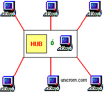 Topología tipo estrella, redes de computadoras - Electrónica Unicrom