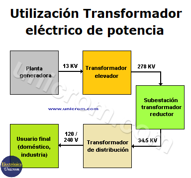 Utilización Transformador eléctrico de potencia