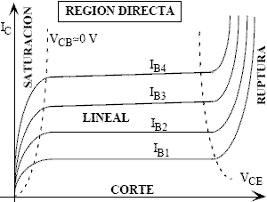 Zonas de operación de un transistor en la región directa - Electrónica Unicrom