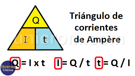 Triángulo de corrientes de Ampere