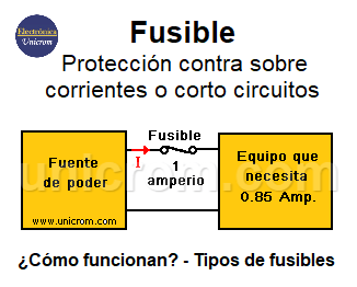 El Fusible - Utilización de un fusible entre la fuente de alimentación y el equipo a alimentar