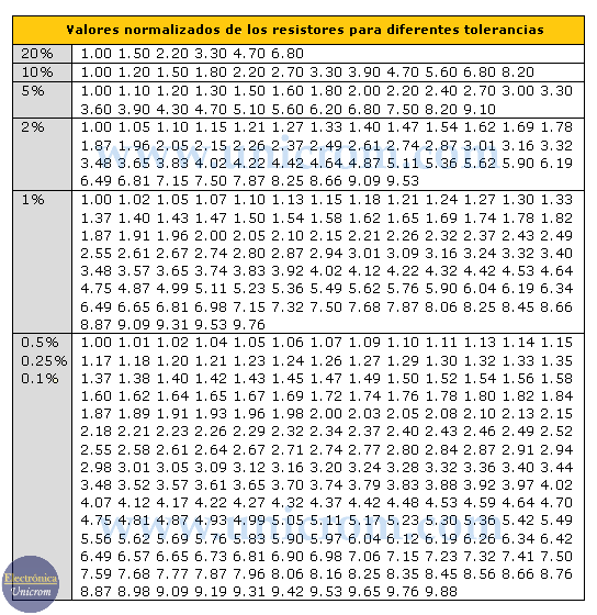 Valores normalizados de los resistores / resistencias para diferentes tolerancias